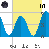 Amelia City tide chart for Sunday, June 18, 2023