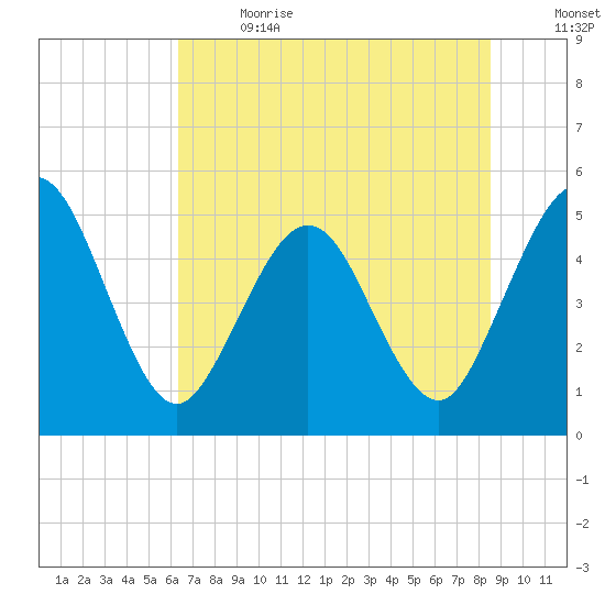 Amelia City tide chart for Wednesday, June 21, 2023