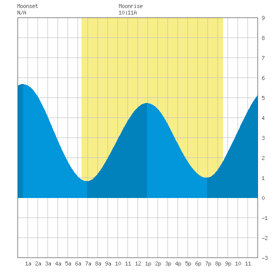 Amelia City tide chart for Thursday, June 22, 2023