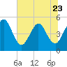 Amelia City tide chart for Friday, June 23, 2023