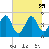 Amelia City tide chart for Sunday, June 25, 2023