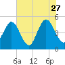 Amelia City tide chart for Tuesday, June 27, 2023
