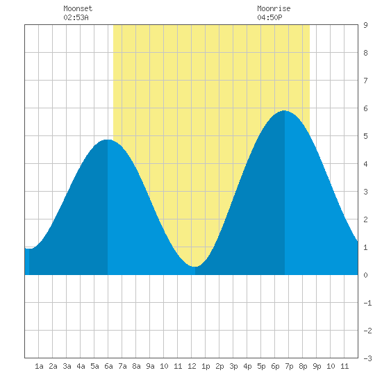 Amelia City tide chart for Thursday, June 29, 2023