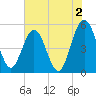 Amelia City tide chart for Friday, June 2, 2023