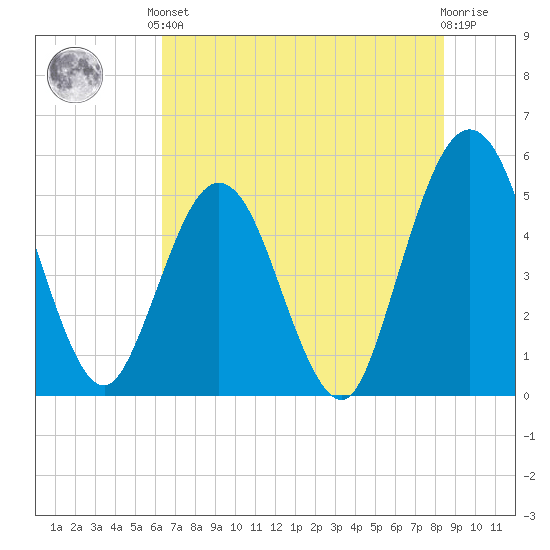 Amelia City tide chart for Saturday, June 3, 2023