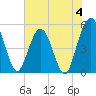 Amelia City tide chart for Sunday, June 4, 2023