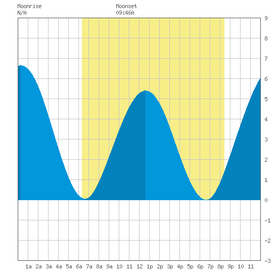 Amelia City tide chart for Wednesday, June 7, 2023