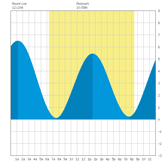 Amelia City tide chart for Thursday, June 8, 2023