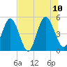 Amelia City tide chart for Monday, July 10, 2023
