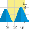 Amelia City tide chart for Tuesday, July 11, 2023