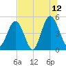 Amelia City tide chart for Wednesday, July 12, 2023
