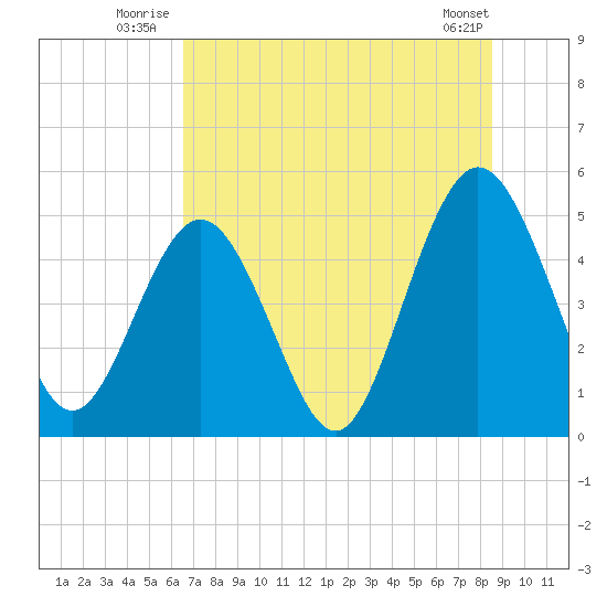Amelia City tide chart for Friday, July 14, 2023