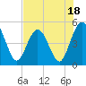 Amelia City tide chart for Tuesday, July 18, 2023