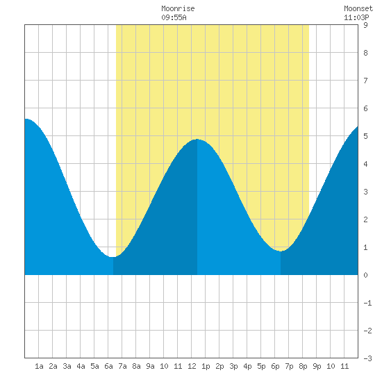 Amelia City tide chart for Friday, July 21, 2023