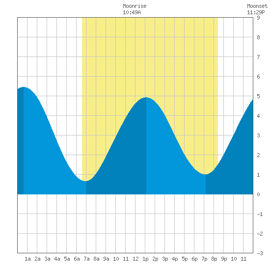 Amelia City tide chart for Saturday, July 22, 2023