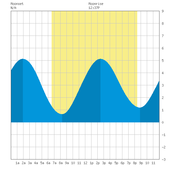 Amelia City tide chart for Monday, July 24, 2023