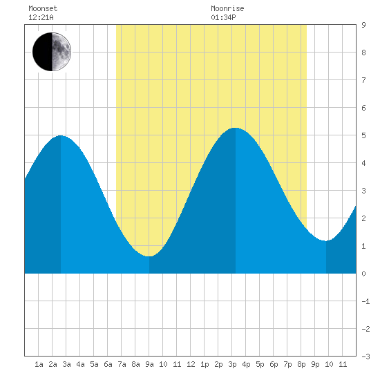 Amelia City tide chart for Tuesday, July 25, 2023