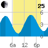 Amelia City tide chart for Tuesday, July 25, 2023