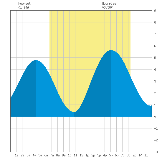 Amelia City tide chart for Thursday, July 27, 2023