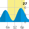 Amelia City tide chart for Thursday, July 27, 2023