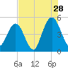 Amelia City tide chart for Friday, July 28, 2023
