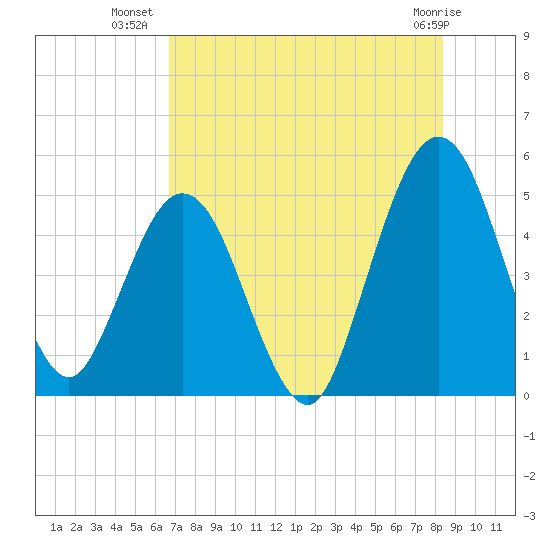Amelia City tide chart for Sunday, July 30, 2023