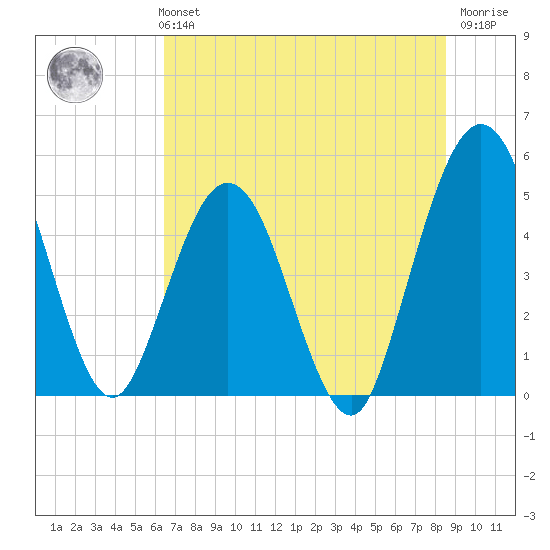 Amelia City tide chart for Monday, July 3, 2023