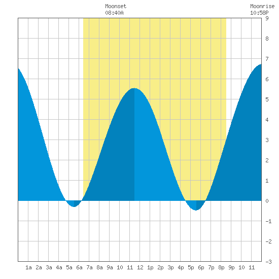 Amelia City tide chart for Wednesday, July 5, 2023