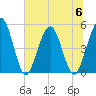 Amelia City tide chart for Thursday, July 6, 2023