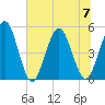 Amelia City tide chart for Friday, July 7, 2023