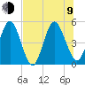 Amelia City tide chart for Sunday, July 9, 2023
