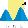 Amelia City tide chart for Thursday, August 10, 2023