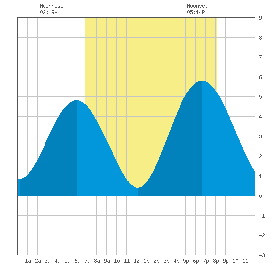 Amelia City tide chart for Friday, August 11, 2023