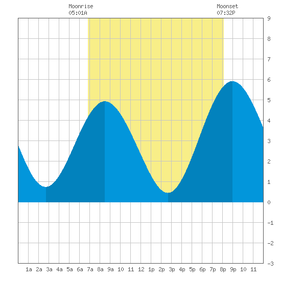 Amelia City tide chart for Monday, August 14, 2023