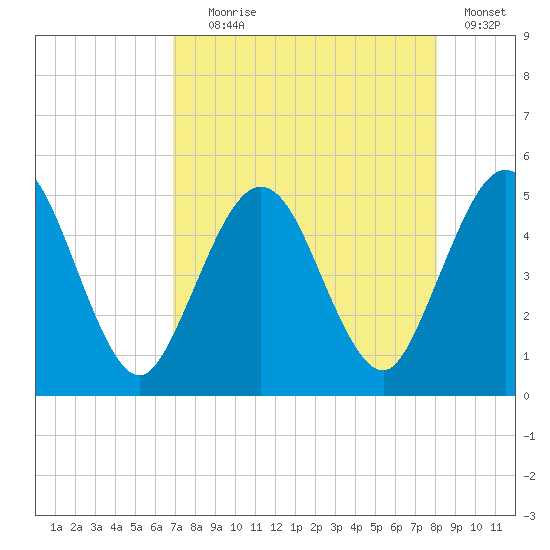 Amelia City tide chart for Friday, August 18, 2023