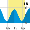 Amelia City tide chart for Friday, August 18, 2023