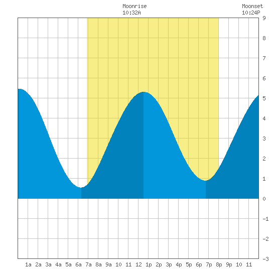Amelia City tide chart for Sunday, August 20, 2023