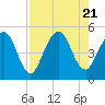 Amelia City tide chart for Monday, August 21, 2023