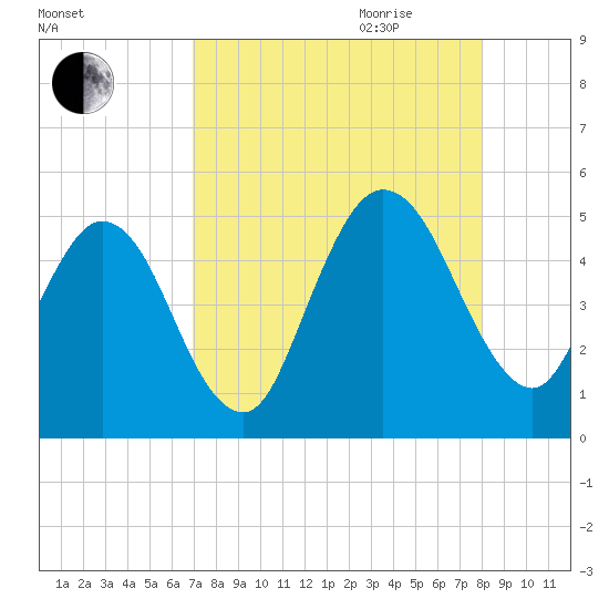 Amelia City tide chart for Thursday, August 24, 2023