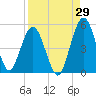Amelia City tide chart for Tuesday, August 29, 2023