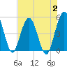 Amelia City tide chart for Wednesday, August 2, 2023