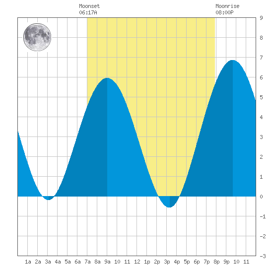 Amelia City tide chart for Wednesday, August 30, 2023