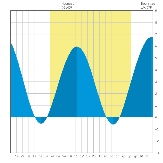 Amelia City tide chart for Thursday, August 3, 2023