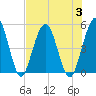 Amelia City tide chart for Thursday, August 3, 2023