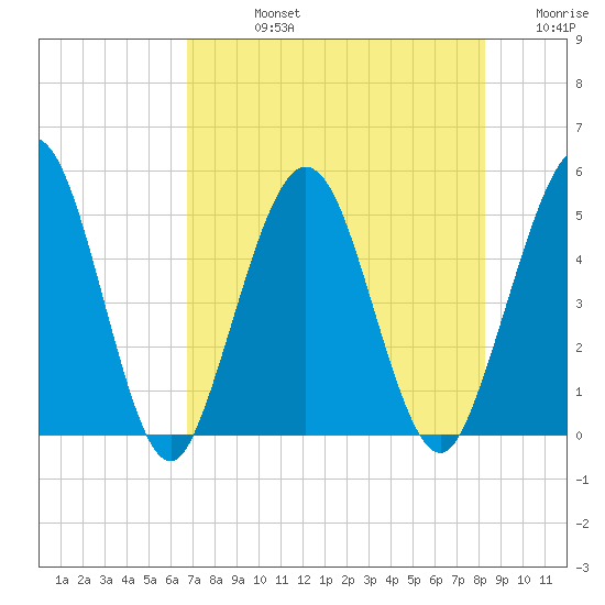 Amelia City tide chart for Friday, August 4, 2023
