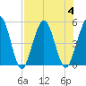 Amelia City tide chart for Friday, August 4, 2023