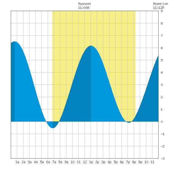 Amelia City tide chart for Saturday, August 5, 2023