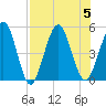 Amelia City tide chart for Saturday, August 5, 2023