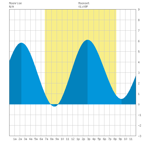 Amelia City tide chart for Monday, August 7, 2023