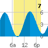 Amelia City tide chart for Monday, August 7, 2023